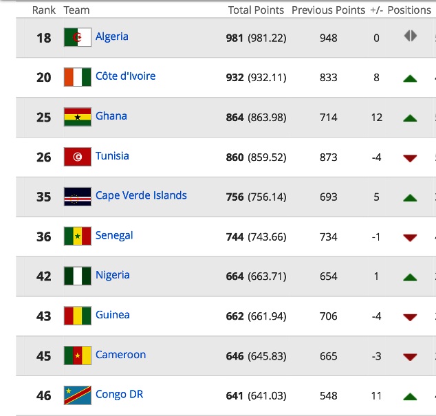 AFCON top 10 in February